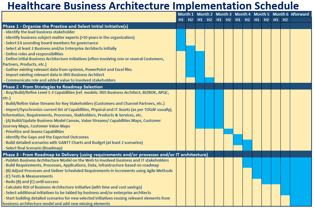 Healthcare Business Architecture Implementation Schedule