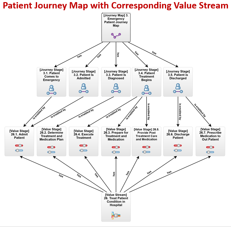 Patient Journey Map with Corresponding Value Stream 2